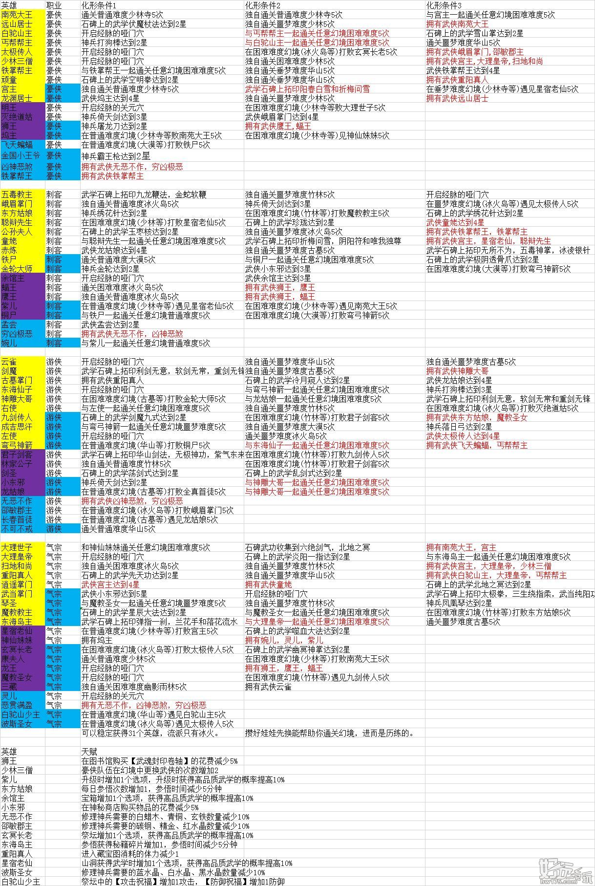 古今江湖化形试练怎么打 化形试练攻略