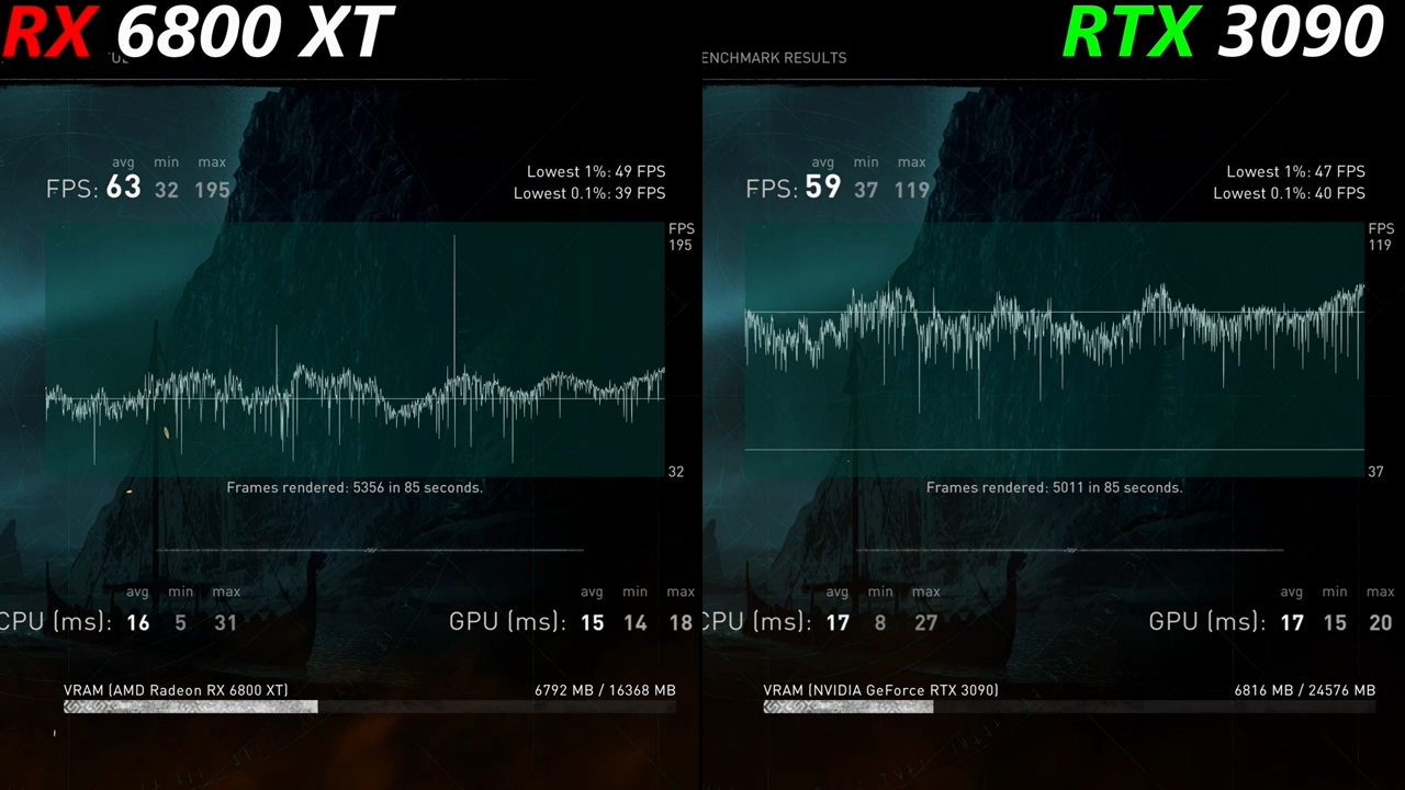 5款游戏4K实测：6800XT vs RTX 3090