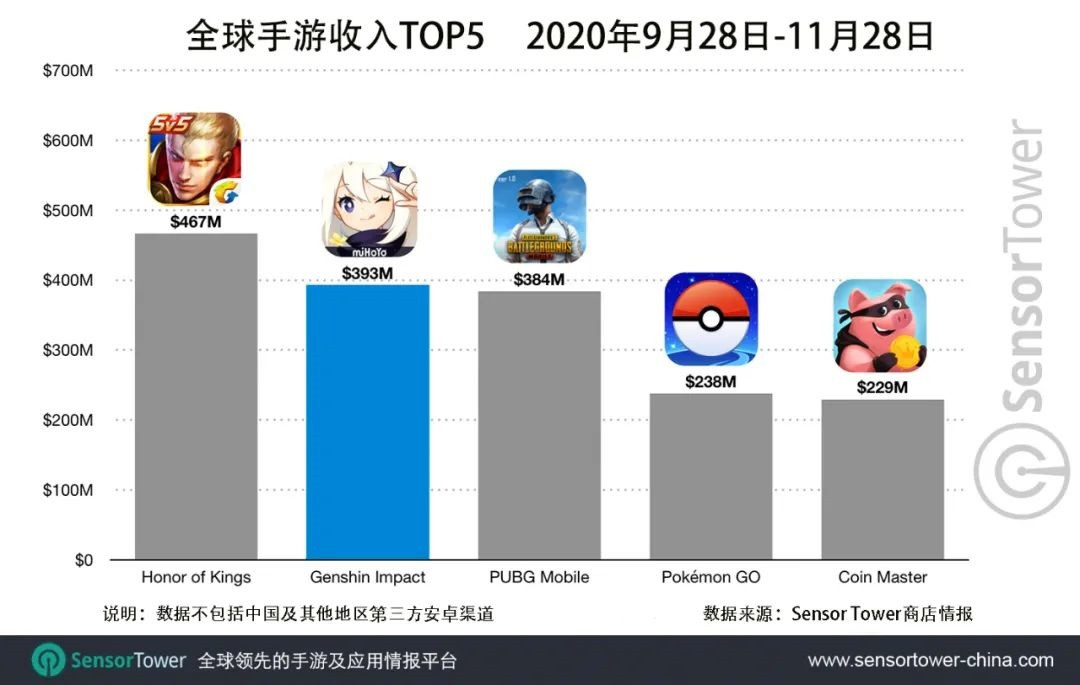 《原神》移动端2个月吸金近4亿美元 日均超600万美元