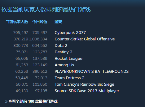 《赛博朋克2077》PC版已解锁 在线人数峰值突破70万