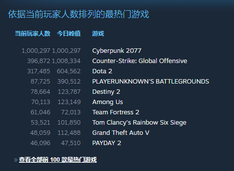3DM速报：赛博朋克2077同时在线破百万 Steam开启TGA游戏特卖