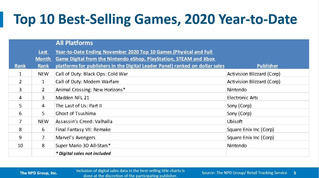 PS5首发销售额破美国纪录 比任何主机销量都高