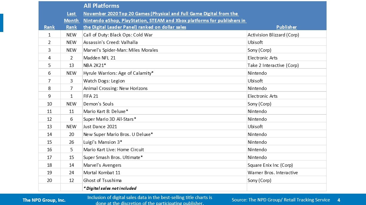 PS5首发销售额破美国纪录 比任何主机销量都高
