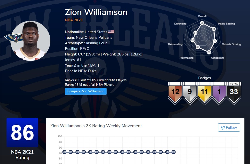 《NBA 2K21》次世代封面球星锡安·威廉姆森称2K给自己评分太低 反被打脸