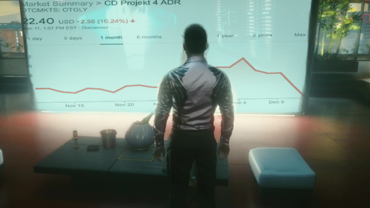 《赛博朋克2077》PS4版下架后 CDPR的股价一夜下降了将近16%