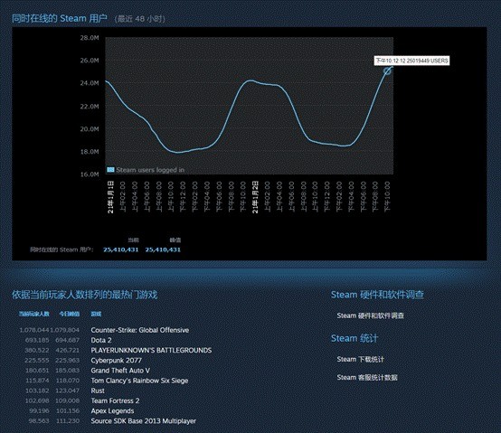 Steam全球在线人数突破2500万里程碑