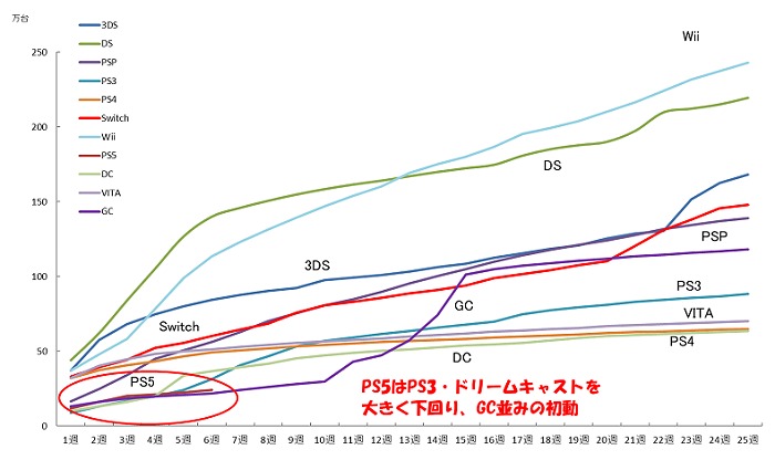日本PS5上市6周销量为PS历史最低 未达PS4同期一半