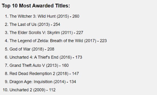 《最后的生还者2》打破巫师3纪录 获得年度奖项最多