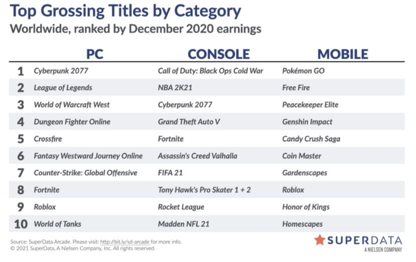 宝刀未老 《GTA OL》2020年创下新的玩家人数记录