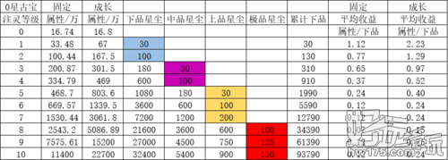 一念逍遥古宝注灵培养攻略2