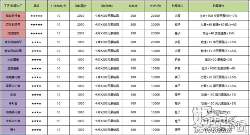 诺亚之心裁缝附魔怎么选1