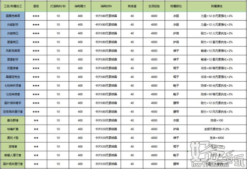 诺亚之心裁缝附魔怎么选2