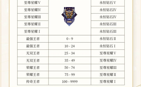 王者荣耀s27继承规则 王者荣耀s27赛季段位继承